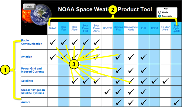 NOAA SWPC TOOL