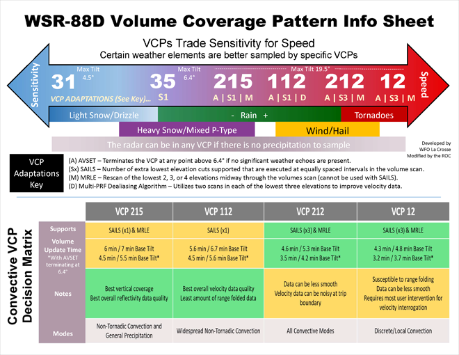 The WSR-88D Volume Coverage Pattern (VCP) Info Sheet. This infographic was originally developed by WFO LaCrosse and modified by the Radar Operations Center to help NWS forecasters differentiate between the available VCPs.